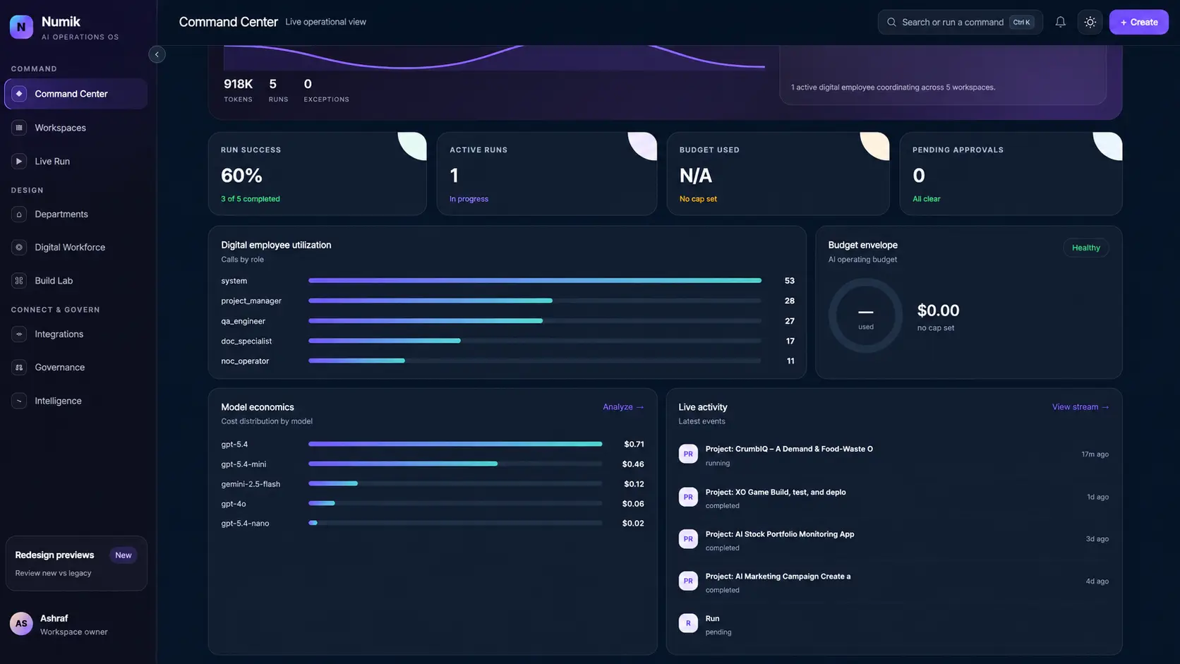 Numik Command Center showing digital employee utilization, run metrics, and model economics